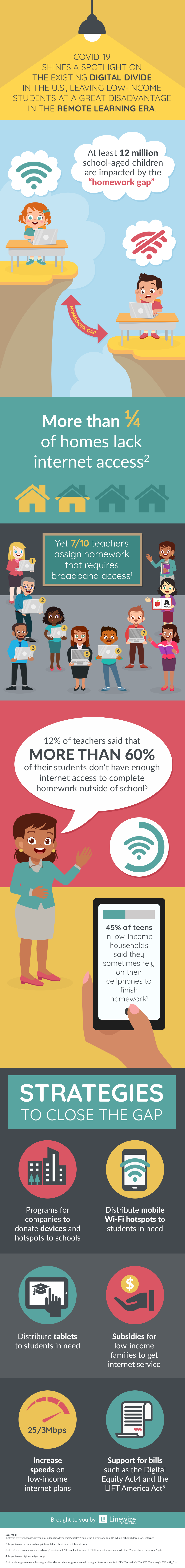 The Digital Divide in the U.S. Remote Learning Era Linewize